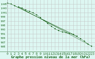 Courbe de la pression atmosphrique pour Kaskinen Salgrund