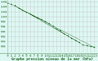 Courbe de la pression atmosphrique pour Rangedala