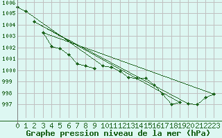 Courbe de la pression atmosphrique pour Petiville (76)