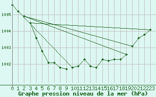 Courbe de la pression atmosphrique pour Ploudalmezeau (29)