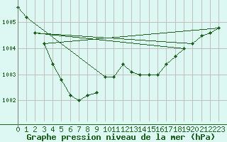 Courbe de la pression atmosphrique pour Lagny-sur-Marne (77)