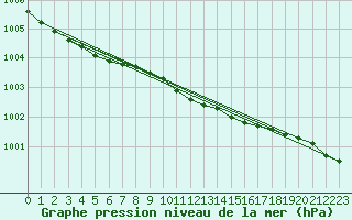 Courbe de la pression atmosphrique pour Nyhamn