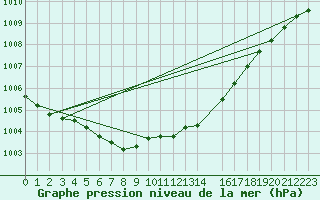 Courbe de la pression atmosphrique pour Kleine-Brogel (Be)
