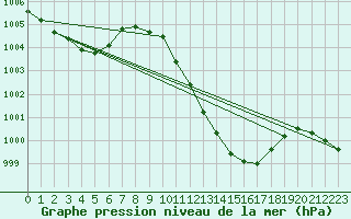 Courbe de la pression atmosphrique pour Mhleberg