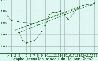 Courbe de la pression atmosphrique pour Ploeren (56)