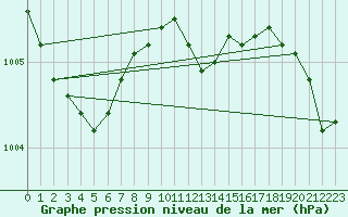 Courbe de la pression atmosphrique pour Greifswalder Oie