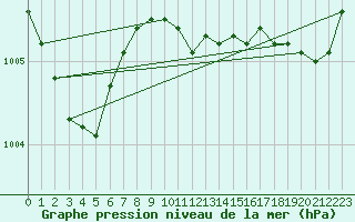 Courbe de la pression atmosphrique pour Belm