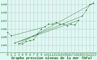 Courbe de la pression atmosphrique pour Avord (18)