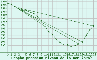 Courbe de la pression atmosphrique pour Weiden