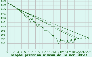 Courbe de la pression atmosphrique pour Bournemouth (UK)