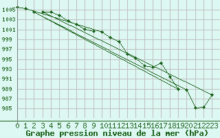 Courbe de la pression atmosphrique pour Chieming
