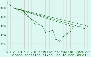 Courbe de la pression atmosphrique pour Leign-les-Bois (86)