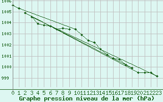Courbe de la pression atmosphrique pour Ualand-Bjuland