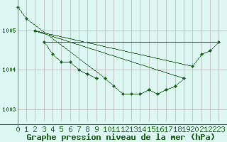 Courbe de la pression atmosphrique pour Glasgow (UK)