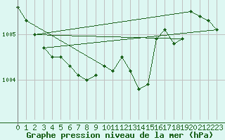 Courbe de la pression atmosphrique pour Bordeaux (33)