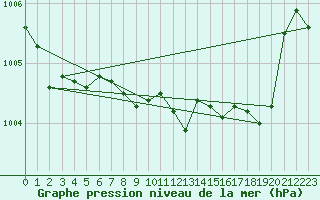 Courbe de la pression atmosphrique pour Capo Bellavista