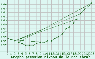 Courbe de la pression atmosphrique pour Nostang (56)