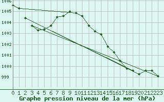 Courbe de la pression atmosphrique pour Chisineu Cris