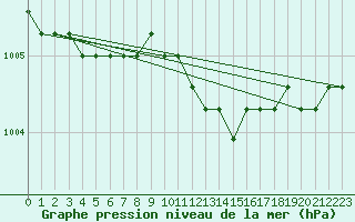 Courbe de la pression atmosphrique pour Boulaide (Lux)