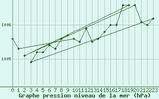 Courbe de la pression atmosphrique pour Jokioinen