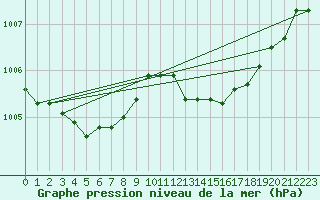 Courbe de la pression atmosphrique pour Estres-la-Campagne (14)