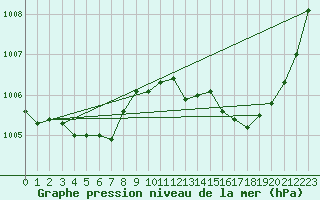 Courbe de la pression atmosphrique pour Aizenay (85)