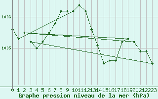 Courbe de la pression atmosphrique pour Leinefelde