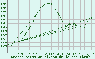 Courbe de la pression atmosphrique pour Orlans (45)