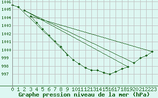 Courbe de la pression atmosphrique pour Kongsberg Brannstasjon