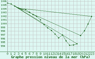 Courbe de la pression atmosphrique pour Vaagsli