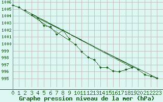 Courbe de la pression atmosphrique pour Harburg