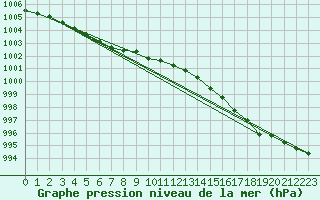 Courbe de la pression atmosphrique pour Avelgem (Be)