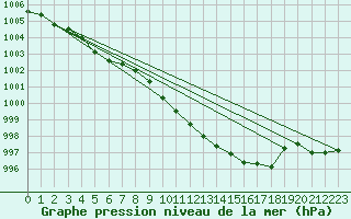 Courbe de la pression atmosphrique pour Hel