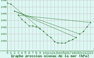 Courbe de la pression atmosphrique pour De Bilt (PB)