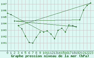 Courbe de la pression atmosphrique pour Coria