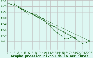 Courbe de la pression atmosphrique pour Temelin