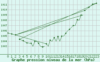 Courbe de la pression atmosphrique pour Middle Wallop