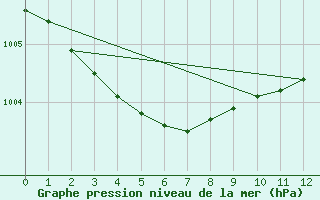 Courbe de la pression atmosphrique pour Saint-Nazaire (44)