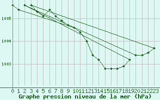 Courbe de la pression atmosphrique pour Herwijnen Aws