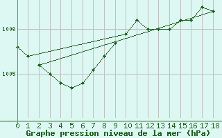 Courbe de la pression atmosphrique pour Helgoland