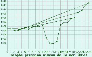 Courbe de la pression atmosphrique pour Kutahya