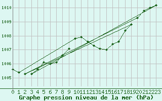 Courbe de la pression atmosphrique pour Ste (34)