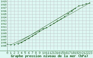 Courbe de la pression atmosphrique pour Stoetten