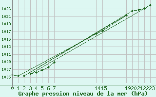 Courbe de la pression atmosphrique pour L