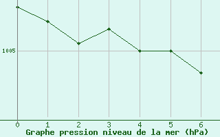 Courbe de la pression atmosphrique pour Reutte