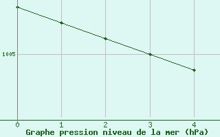 Courbe de la pression atmosphrique pour Helgoland