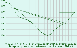 Courbe de la pression atmosphrique pour Kuemmersruck