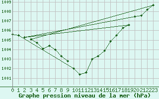 Courbe de la pression atmosphrique pour Supuru De Jos