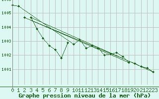 Courbe de la pression atmosphrique pour Muirancourt (60)