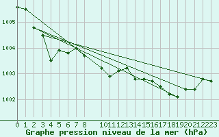 Courbe de la pression atmosphrique pour Herhet (Be)